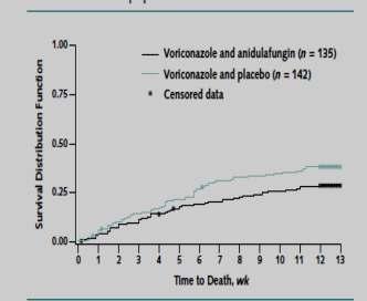 IA de VCZ + ANID veya Plasebo Vorikonazol ve anidulafungin kombinasyonu ile 6. haza tüm nedenlere bağlı mortalite tek başına vorikonazolden daha düşük.