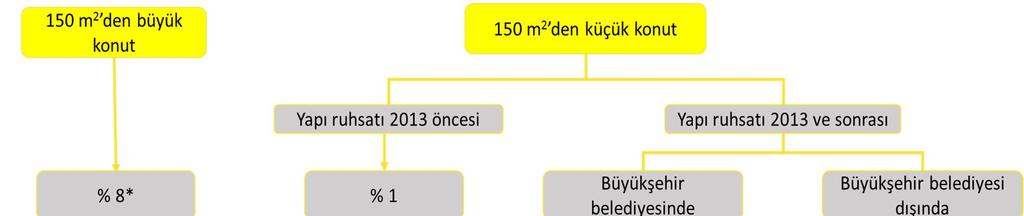 3 Şubat 2017 tarihli Resmi Gazete de yayımlanan 2017/9759 sayılı Bakanlar Kurulu Kararı ( 2017/9759 sayılı BKK ) ile % 18 oranına tabi konut teslimlerinde indirimli KDV (% 8) uygulaması