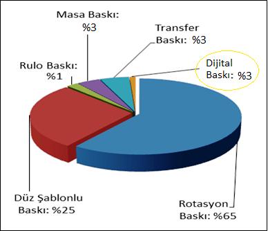 DÜNYA BASKILI KUMAŞ ÜRETİMİ ÜRETİM TEKNOLOJİLERİ %65 i rotasyon b.