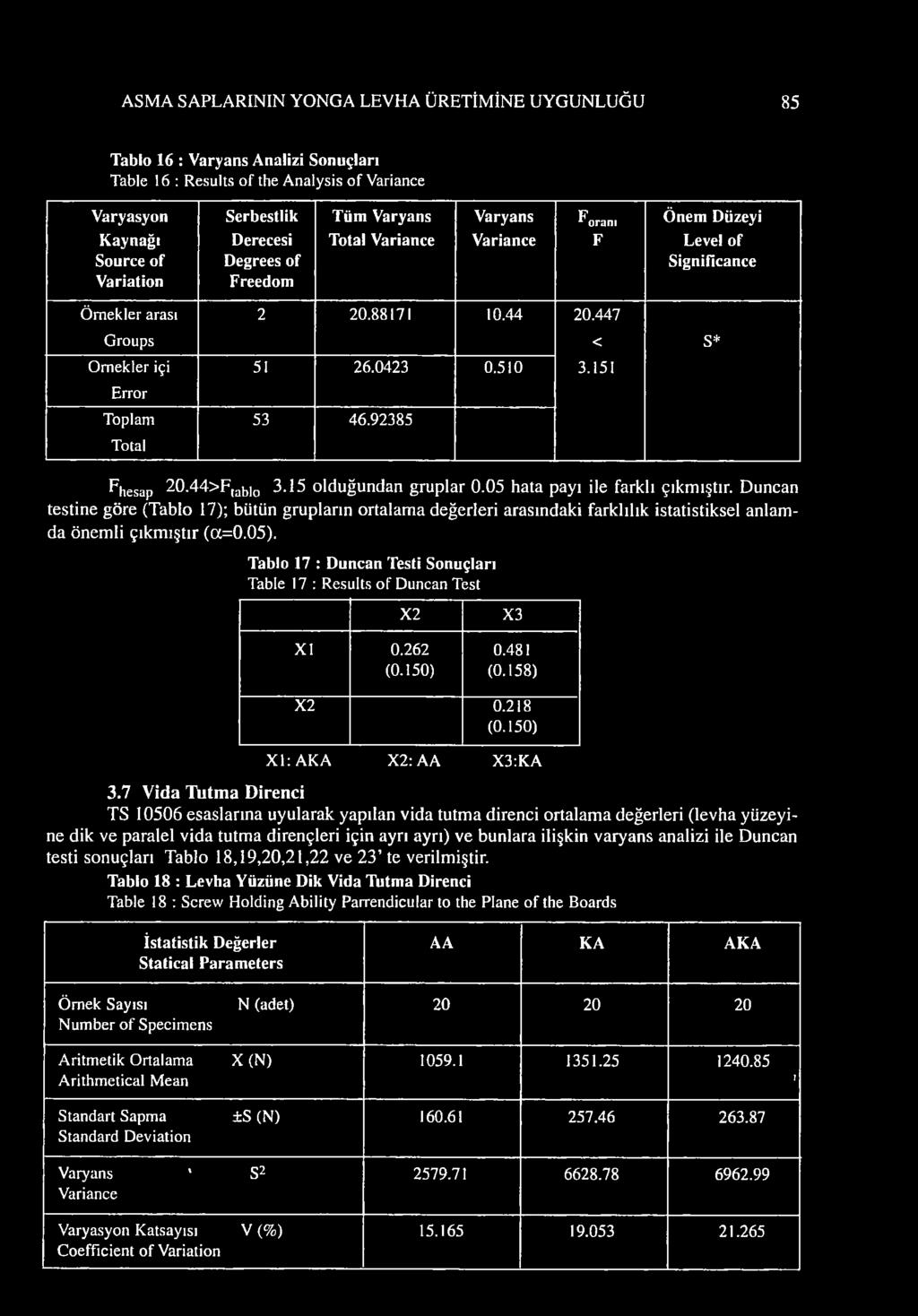 92385 S* hesap 20.44>tablo 3.15 olduğundan gruplar 0.05 hata payı ile farklı çıkmıştır.