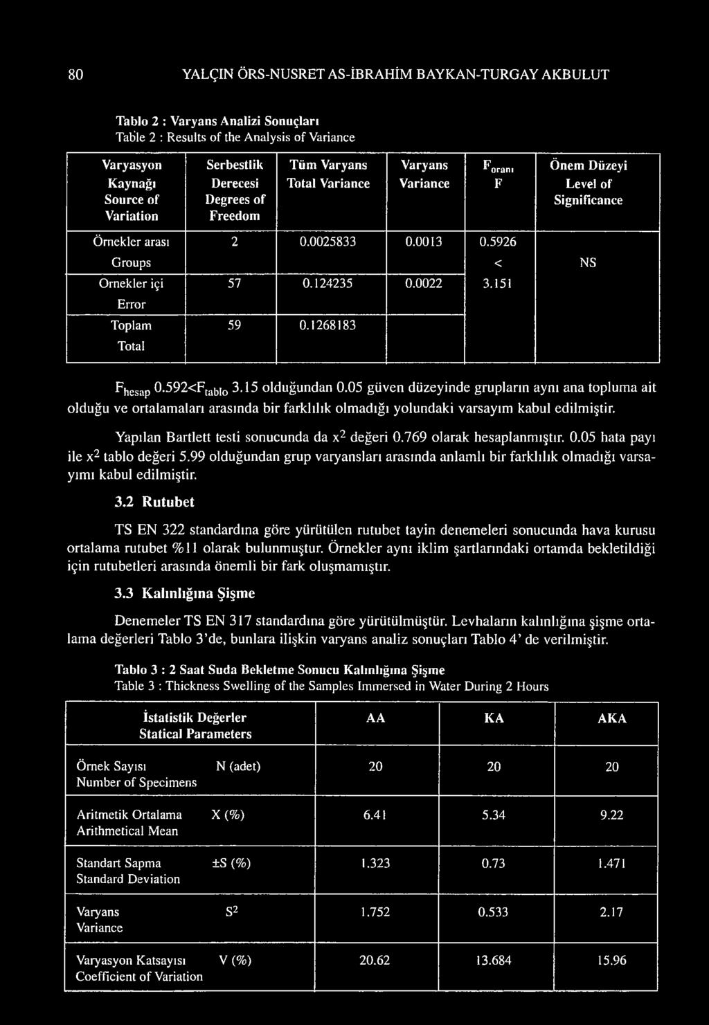 1268183 NS hesap 0.592<tab o 3.15 olduğundan 0.05 güven düzeyinde grupların aynı ana topluma ait olduğu ve ortalamaları arasında bir farklılık olmadığı yolundaki varsayım kabul edilmiştir.