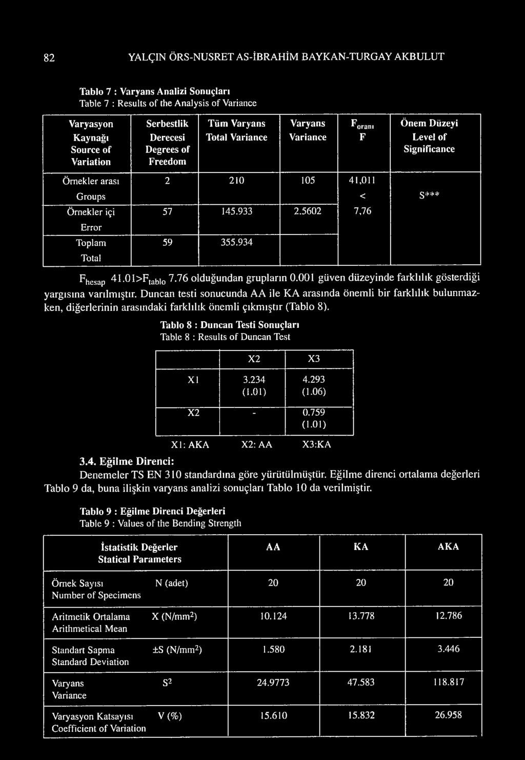 01>tab[o 7.76 olduğundan grupların 0.001 güven düzeyinde farklılık gösterdiği yargısına varılmıştır.