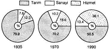 Yukarıdaki grafikte Türkiye'nin 1935, 1970 ve 1990 yıllarındaki nüfusunun ekonomik faaliyet kollarına dağılımı (%)'de olarak gösterilmiştir. Bu dağılıma göre Türkiye ile ilgili olarak: I.