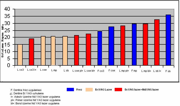 Şekil 8: Kopma değerleri ortalamaları Koronal dentinin frez kullanılarak hazırlandığı örneklerde en yüksek bağlanma dayanımı sırasıyla SB>SMP>CSE>CS 3 dür.