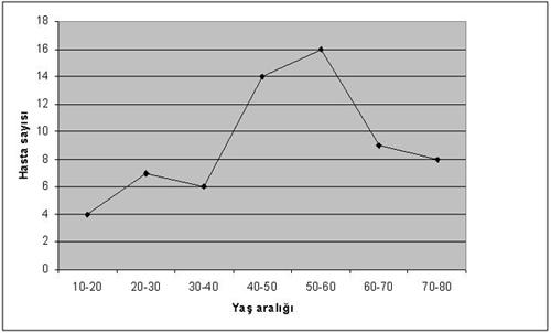 Şekil 1: GBS'lu hastaların yaş dağılımı Şekil 2: GBS'lu hastaların mevsimlere göre dağılımı Semptomların başlangıcı ile pik dizabilite gelişimi arasında geçen süre 7.2±4.