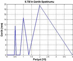 oluşturulduğu gibi çıktığı gözlenmiştir Bunun yanında diğer temel bileşenlerin de spektral analizi yapılarak elde edilen sonuçlar Şekil 41 de sergilenmiştir Şekil 41: 1Test durumu için elde edilen