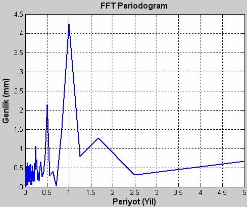 Şekil 410: İstanbul SGPS istasyonunun boşlukları doldurulmuş Yükseklik Bileşeni Zaman Serisi L-S ve FFT yöntemleri ile analizi sonucundaki güç spektrumları Lomb-Scargle algoritmasının en önemli