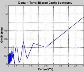 spektral analiz uygulanmıştır Spektral