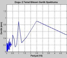 spektrumları Şekil 56 da, yine aynı