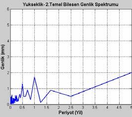 Bileşenlerinin TBA analizi sonucu elde