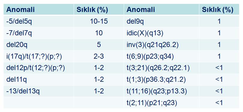 HEMATOLOJİK KANSERLERDE BİYOLOJİK BELİRTEÇLER İlk füzyon geninin tanımlanmasını izleyen yıllarda lösemide klinik değeri olan füzyon genlerinin sayısı hızla artmıştır, FGFR3/IGH, IGH/MYC, BCL1/IGH,