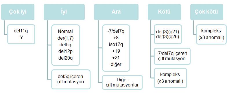 Tablo 3: MDS te gözlenen rekürrent kromozomal değişikliklerin IPSS-R (Revize Uluslararası Prognostik Skorlama Sistemi) Sınıflaması MYELOPROLİFERATİF HASTALIKLAR MPD de bugüne kadar hastalıkla