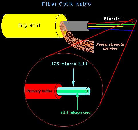 Bütün bunlar fiber'in önemli özellikleri olmakla beraber, fiber'in en önemli