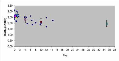 Tepecik Çiftlik Neolitik Topluluğunda Sütten Kesme Sürecinin İncelenmesi Tablo 4. Tepecik-Çiftlik örneklerinde Sr/Ca nın yaş aralıklarına göre dağılımı Grup N Sr/Ca (x1000) sd 0-3 ay 8 2.60 0.