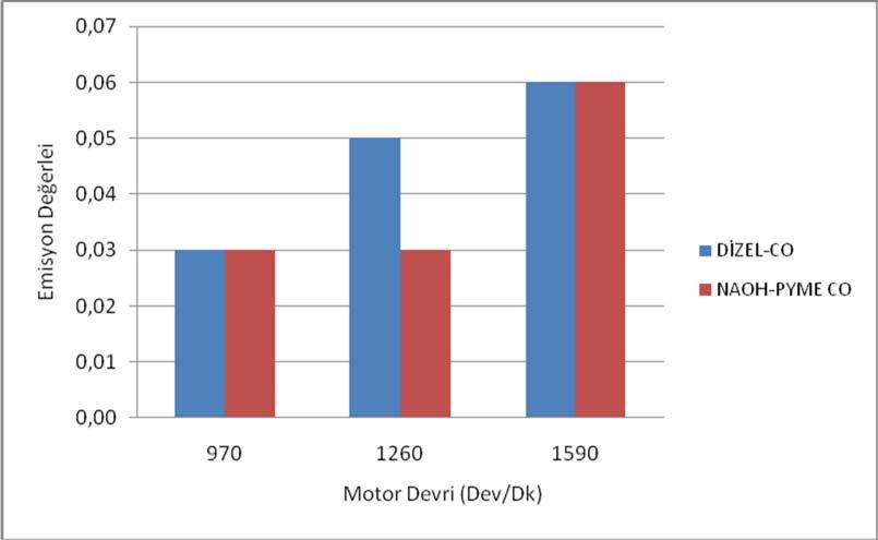 22 4.2. %100 Motorin ile %100 NaOH Pamuk Yağı Metil Esterinin Emisyon Değerleri Şekil 4.2.1. % 100 Motorin ile %100 NaOH PYME Yakıtının Devirlere Göre CO Emisyonlarının Karşılaştırılması.