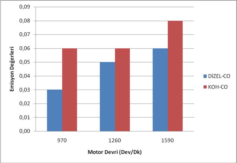 26 4.3. %100 Motorin ile %15 KOH PYME Emisyon Değerleri Karşılaştırılması Şekil 4.3.1. %100 Motorin ile %15 KOH PYME Yakıtının Devirlere Göre CO Emisyonlarının Karşılaştırılması.