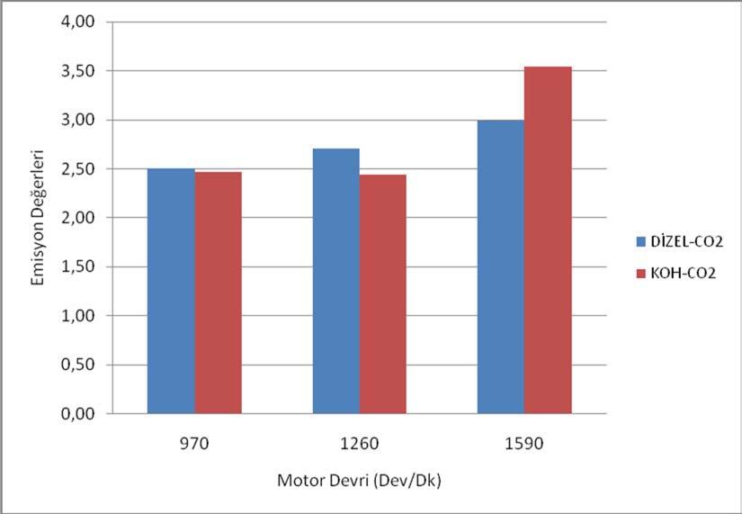27 Şekil 4.3.2. %100 Motorin ile %15 KOH PYME Yakıtının Devirlere Göre CO 2 Emisyonlarının Karşılaştırılması.