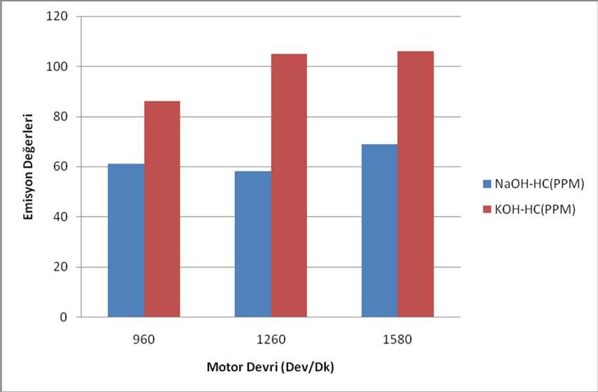 41 Şekil 4.4.15. %15 NaOH PYME-KOH PYME Karışımlarının HC Emisyonlarının Karşılaştırılması.