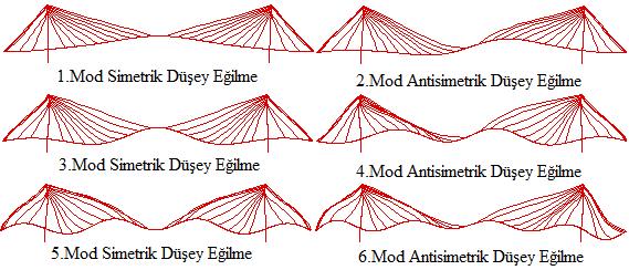 152 3.Köprüler Viyadükler Sempozyumu Şekil 4. Modal analizden elde edilen ilk 6 mod şekli Şekil 5.
