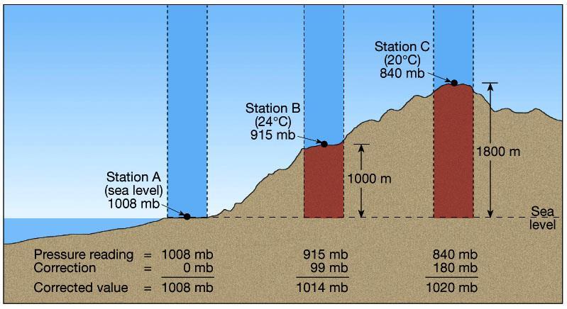 Basınç Düzeltmeleri Yükseklik Düzeltmesi : Okunan değerin deniz seviyesine indirgenmesi ile yapılır.