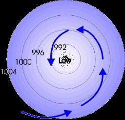 Siklon - Alçak Basınç Merkezleri 1013 mb dan daha düşük olan basınca alçak basınç denir.