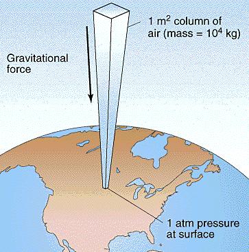 Atmosferik Basınç Atmosferi oluşturan gazlar, ağırlıkları ile yeryüzündeki cisimler üzerine bir kuvvet uygular. Bu kuvvete atmosfer basıncı denir.