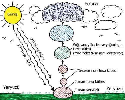 Bulut oluşumu Bulutlar genellikle yoğuşmuş hava kütleleri olarak bilinirler ve yerden belirli bir yükseklikte bulunurlar.