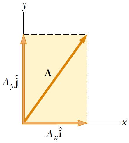 A x bileşeninin ve i birim vektörünün çarpımı, x eksenine paralel, A x
