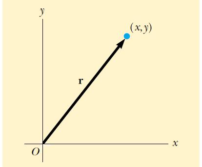A y bileşeninin ve j birim vektörünün çarpımı, y eksenine paralel, A y