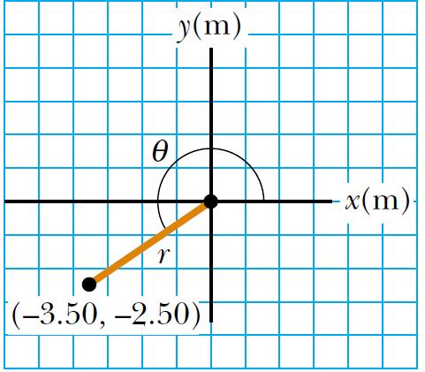 Alıştırma SORU: Bir noktanın xy düzlemindeki Kartezyen koordinatları, Sekil de ki gibi (x,y)= (-3.50, -2.50) m dir. Bu noktanın kutupsal koordinatlarını bulunuz.