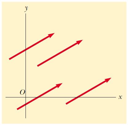 2.2. Vektörlerin bazı özellikleri Vektör notasyonu, A veya A A nın büyüklüğü = A = A Eğer iki vektörün yönleri aynı ise bu iki vektör paraleldir.