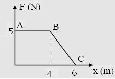 Buradan, yay sabiti k olan bir yay x i den x s ye kadar keyfi bir yerdeğiştirme yaparsa, yay kuvvetinin yaptığı iş için genel bir ifade elde ederiz: W s x x s i F x dx x x s i ( kx)dx 1 kx i 1 kx s