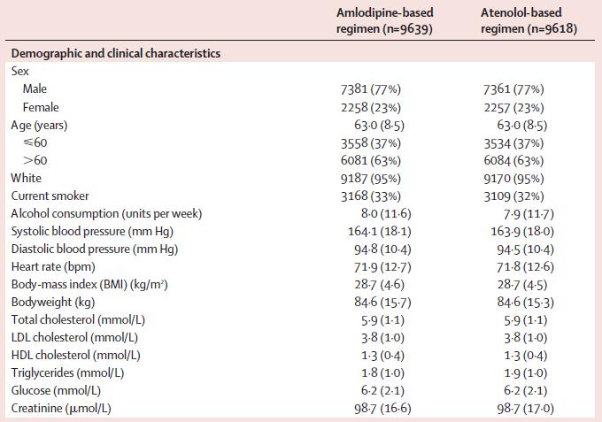 ASCOT (Anglo-Scandinavian Cardiac Outcomes Trial) Hipertansiyonu ve >3 KV Risk Faktörü Olan 19,257 Hasta