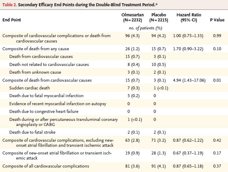 ROADMAP (Randomized Olmesartan And Diabetes