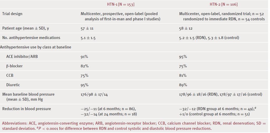 Symplicity HTN-1 ve HTN-2 Klinik Çalışmaları