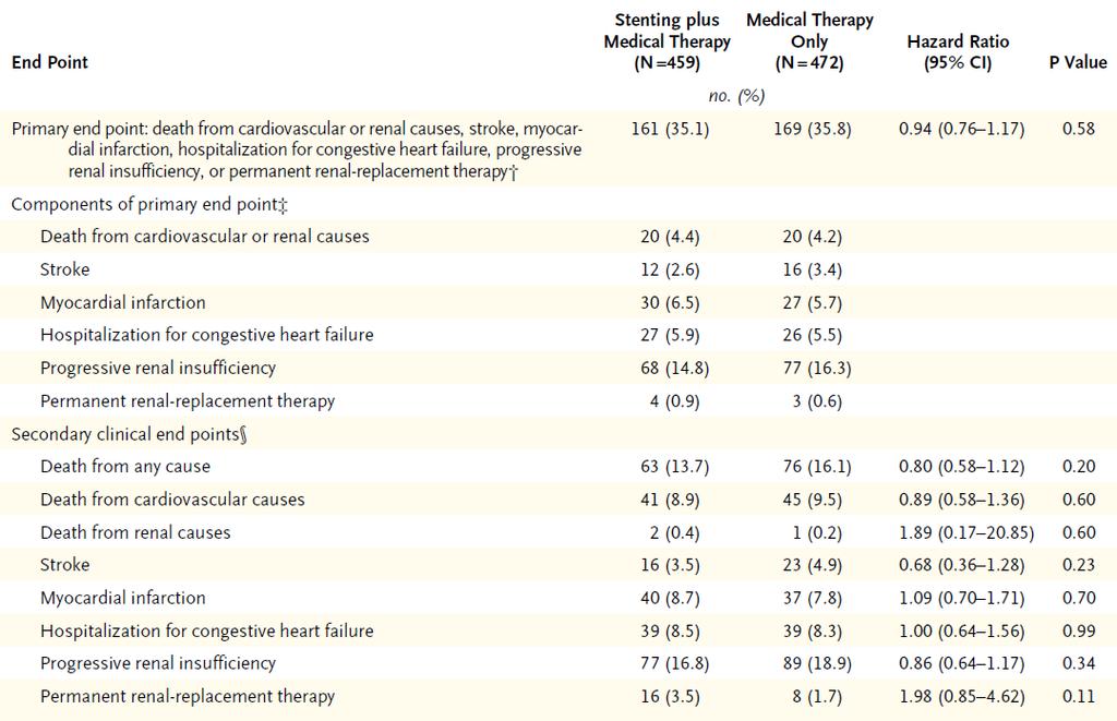 CORAL (Cardiovascular Outcomes in Renal