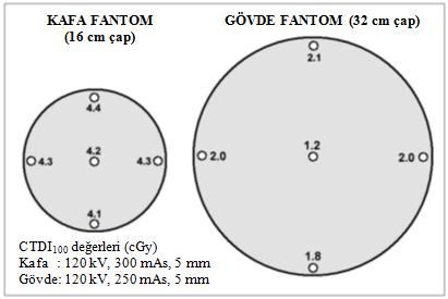 Burada; CTDI merkez : Fantom merkezinde ölçülen değer CTDI kenar : Fantom kenarında ölçülen değerdir ve dört farklı kenardan ölçülen değerin ortalaması alınarak hesaplanır.
