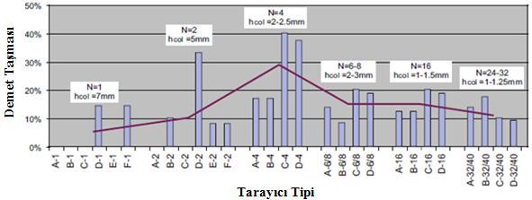 Demet taşması etkisinden dolayı CTDI daki artış, demet genişliği ayarlarına göre tarayıcıların her bir tipi için kendine özgü farklı sonuçlar verir.