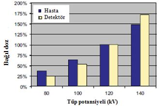 Şekil 2.19 Tüp potansiyeline karşılık hasta ve dedektörde bağıl doz değişimi.