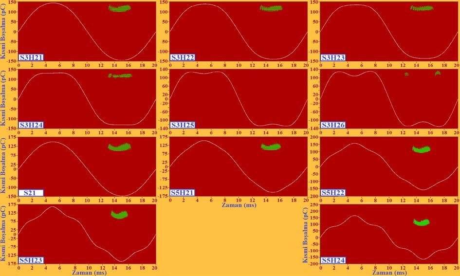 Deney No Tablo 2. Etkin değer 4,29 kv gerilimde SYK ile elde edilen KB ölçüm sonuçları (Partial discharge measurement results on point-hemisphere electrode system at 4.