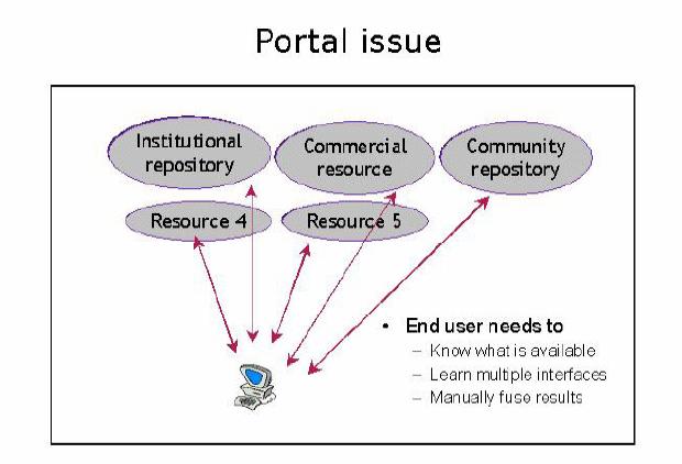 Portal sorunu Kurumsal bilgi havuzu Ticari kaynaklar Toplum kaynakları Kaynak 4 Kaynak 5 Son kullanıcı Neler olduğunu bilmek ister Birden çok