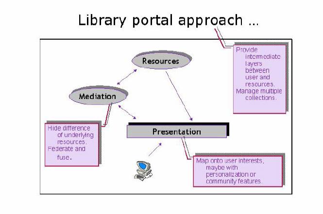 Kütüphane portal yaklaşımı Kaynaklar arasındaki farkları gizle Dağıtık arama yap ve sonuçları birleştir Aracılık Kaynaklar Sunum Kullanıcı ve