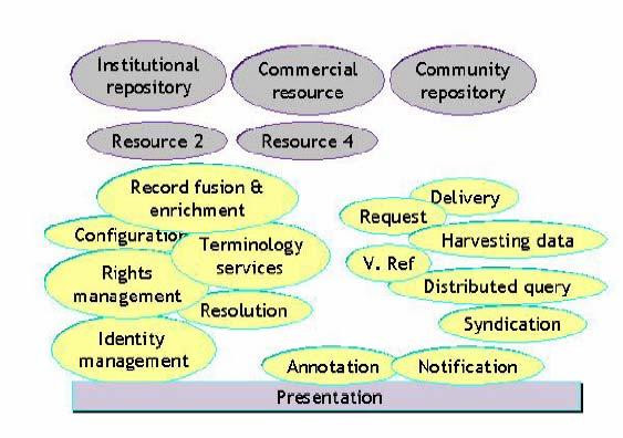 Portal hizmetleri Kurumsal bilgi havuzu Ticari kaynaklar Toplum kaynakları Konfigürasyon Kaynak 2 Kaynak 4 Hakların yönetimi Kimlik yönetimi Kayıt birleştirme ve