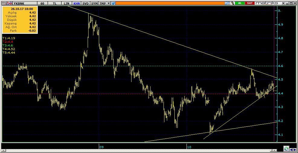 Şirketler Teknik Analiz Görünümü Yapı Kredi Bankası 9 YKBNK 4.42-0.90% 53.91 24.6 mn$ 4.44 4.39 4.