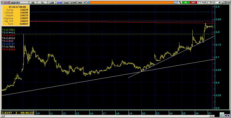 Dolar TL Teknik Analiz Görünümü Destek Direnç Seviyeleri ve Pivot Değeri Kodu Son Fiyat 1 Gün Pivot 1.Destek 2.Destek 1.Direnç 2.Direnç F_USDTRY1017 3.8231 1.