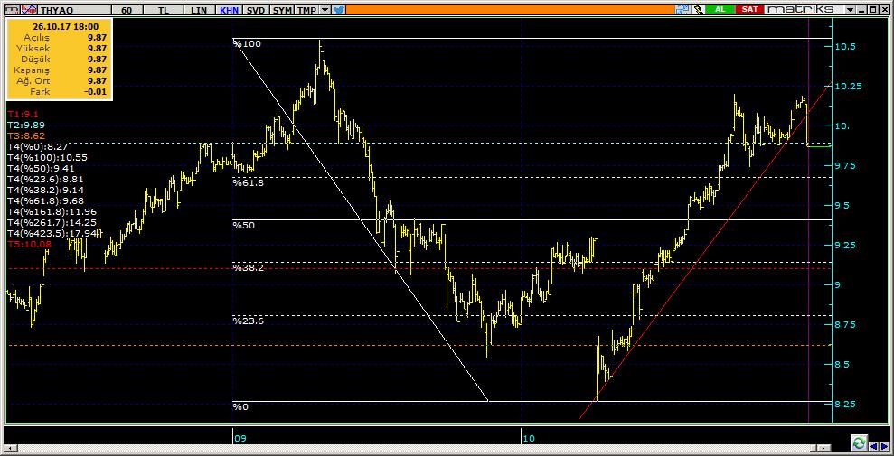 Şirketler Teknik Analiz Görünümü Türk Hava Yolları 6 THYAO 9.87-1.69% 49.20 231.0 mn$ 9.98 9.76 9.