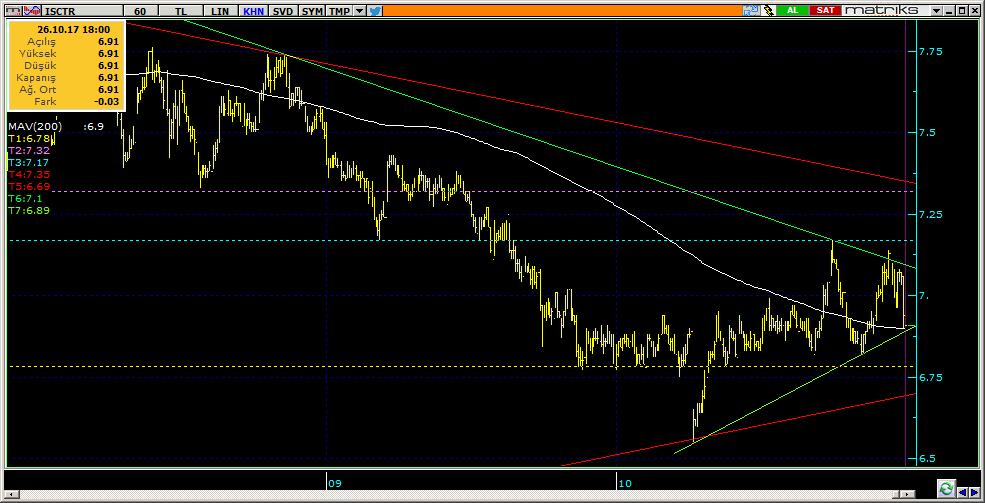 Şirketler Teknik Analiz Görünümü İş Bankası 7 ISCTR 6.91-3.09% 77.12 28.0 mn$ 6.97 6.84 6.77 7.