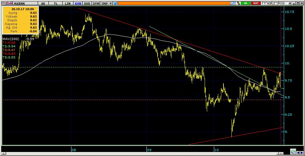 Şirketler Teknik Analiz Görünümü Akbank 8 AKBNK 9.63-1.83% 69.20 43.6 mn$ 9.71 9.55 9.47 9.