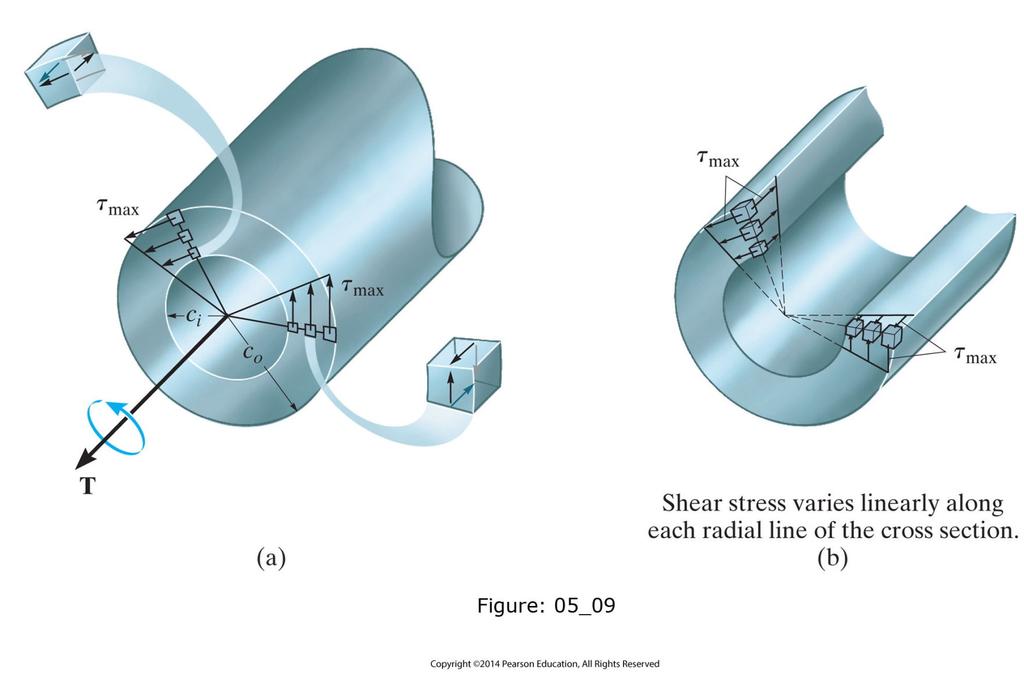 Torsion Polar Moment of Inertia (Circular tube type crosssections) For circular cross-section with an hollow part (tube type)
