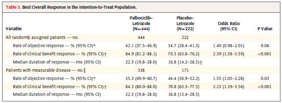 Palbociclib ile Letrozol vs Letrozol Faz III Çalışma PALOMA 2 Araştırıcıya göre PFS N=666 postmenopozal kadın hastalar Çift kör 2:1 randomize Medyan PFS 24.8 ay vs 14.5 ay (HR 0.58;%95 CI,0.46 0.